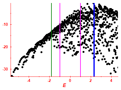 Strength function log